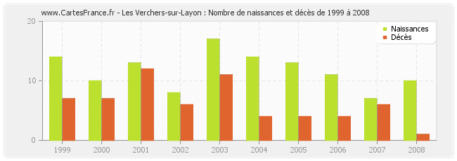 Les Verchers-sur-Layon : Nombre de naissances et décès de 1999 à 2008